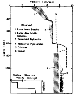 Shallow Structure of the moon
